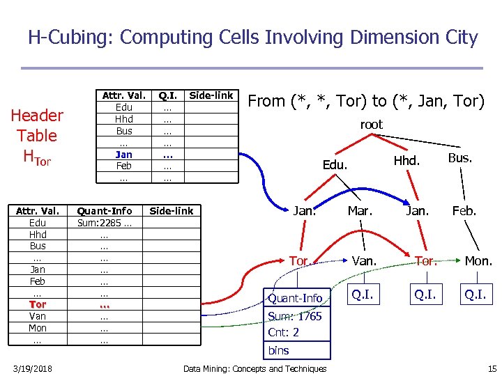 H-Cubing: Computing Cells Involving Dimension City Header Table HTor Attr. Val. Edu Hhd Bus