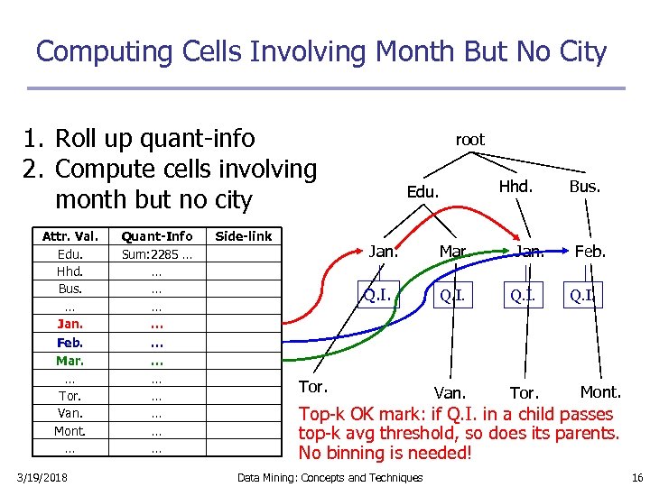 Computing Cells Involving Month But No City 1. Roll up quant-info 2. Compute cells