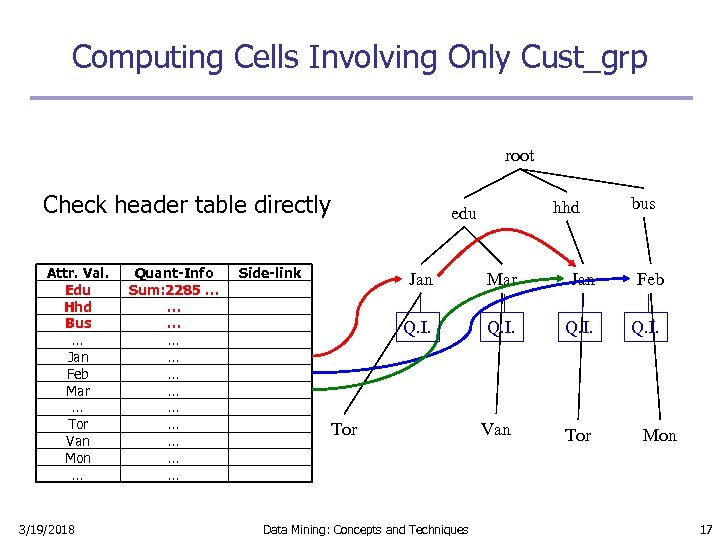 Computing Cells Involving Only Cust_grp root Check header table directly Attr. Val. Edu Hhd