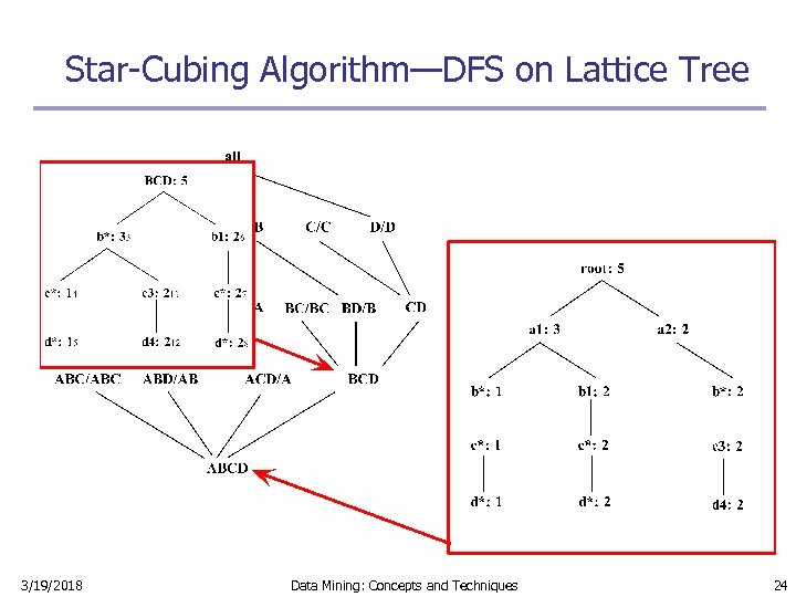 Star-Cubing Algorithm—DFS on Lattice Tree 3/19/2018 Data Mining: Concepts and Techniques 24 