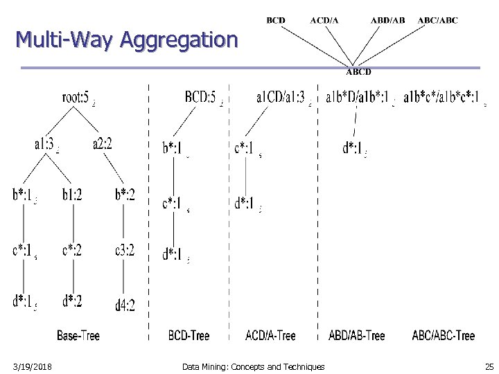 Multi-Way Aggregation 3/19/2018 Data Mining: Concepts and Techniques 25 