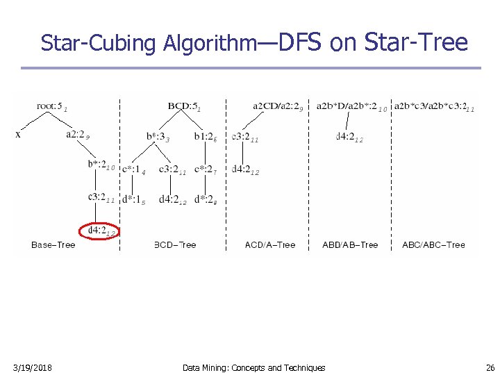 Star-Cubing Algorithm—DFS on Star-Tree 3/19/2018 Data Mining: Concepts and Techniques 26 