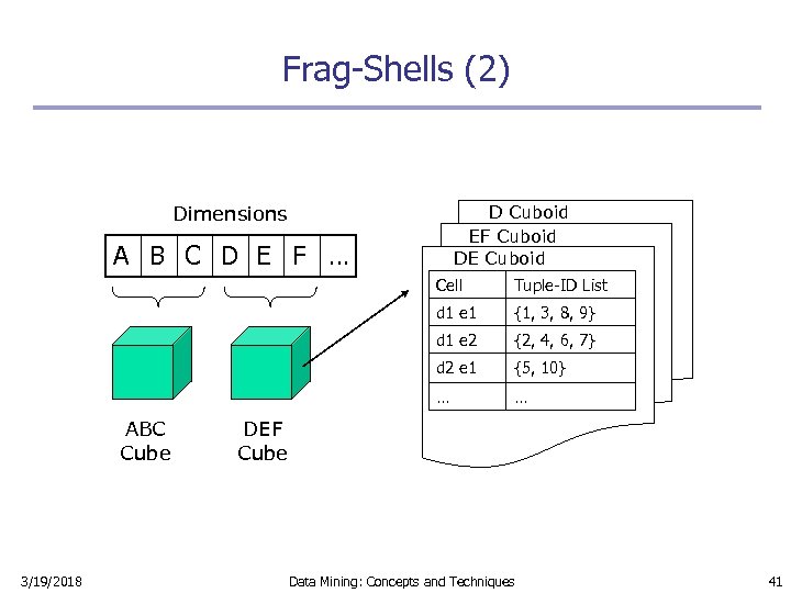 Frag-Shells (2) Dimensions D Cuboid EF Cuboid DE Cuboid A B C D E