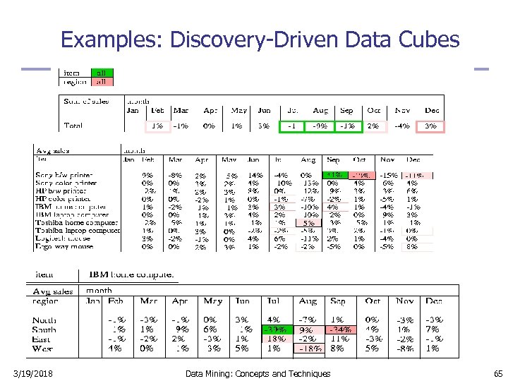 Examples: Discovery-Driven Data Cubes 3/19/2018 Data Mining: Concepts and Techniques 65 