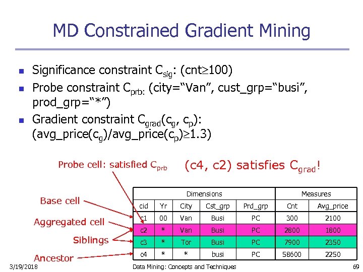 MD Constrained Gradient Mining n n n Significance constraint Csig: (cnt 100) Probe constraint