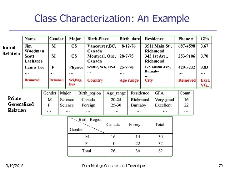 Class Characterization: An Example Initial Relation Prime Generalized Relation 3/19/2018 Data Mining: Concepts and