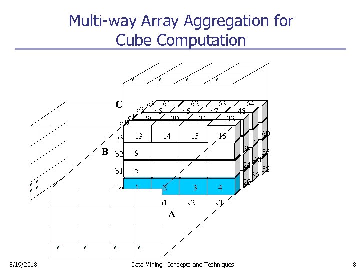 Multi-way Array Aggregation for Cube Computation C c 3 61 62 63 64 c