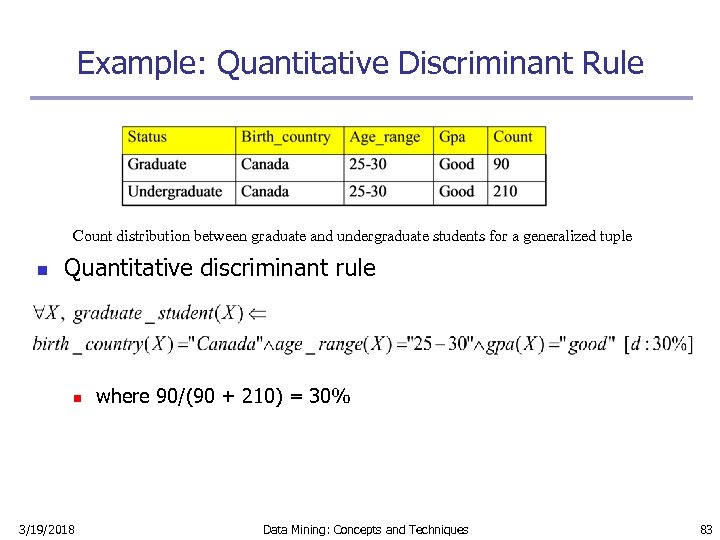 Example: Quantitative Discriminant Rule Count distribution between graduate and undergraduate students for a generalized