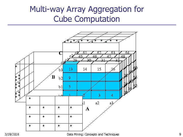 Multi-way Array Aggregation for Cube Computation C c 3 61 62 63 64 c