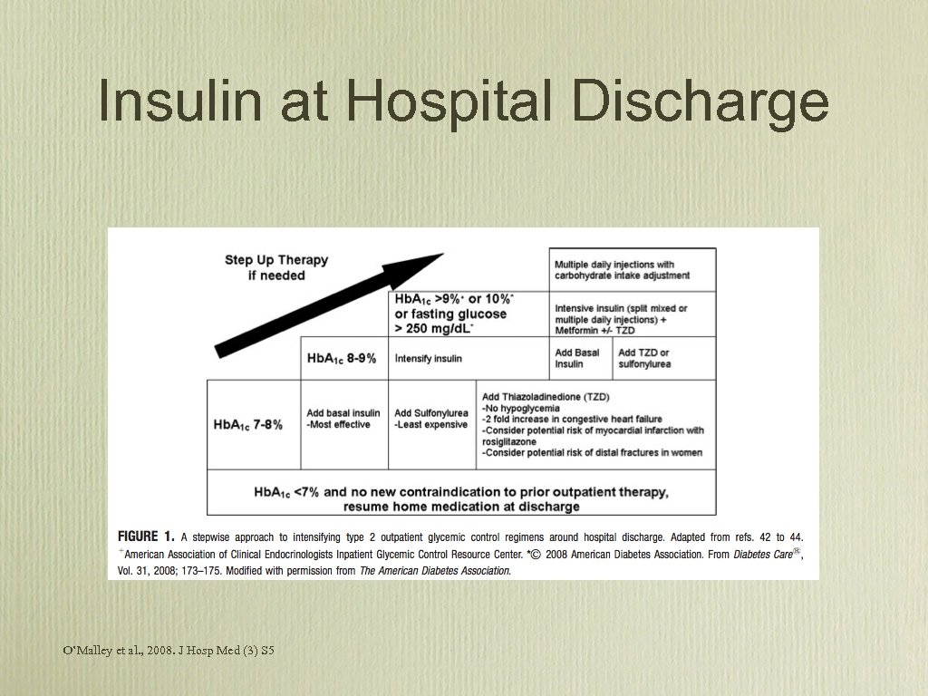 Insulin at Hospital Discharge O’Malley et al. , 2008. J Hosp Med (3) S