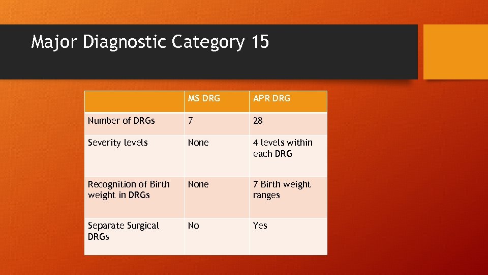 Major Diagnostic Category 15 MS DRG APR DRG Number of DRGs 7 28 Severity