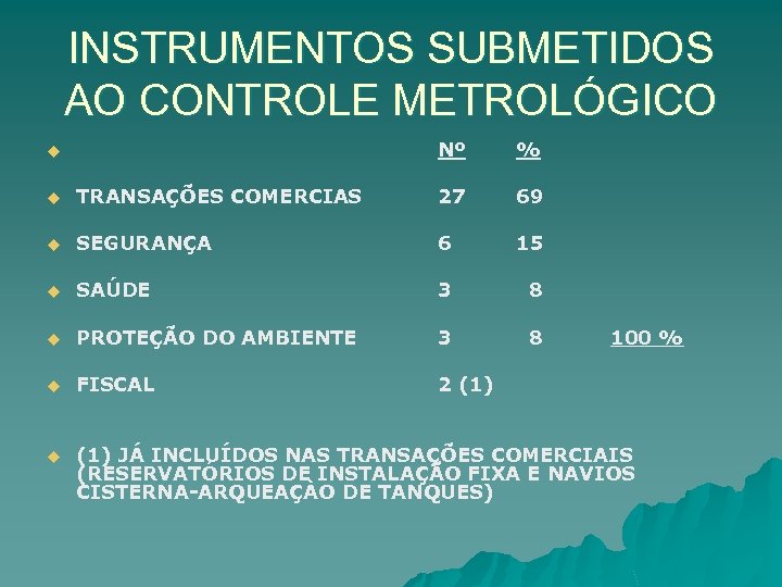 INSTRUMENTOS SUBMETIDOS AO CONTROLE METROLÓGICO Nº u % u TRANSAÇÕES COMERCIAS 27 69 u