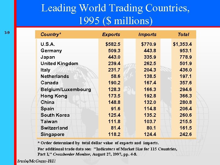 Leading World Trading Countries, 1995 ($ millions) 3 -9 Country* U. S. A. Germany