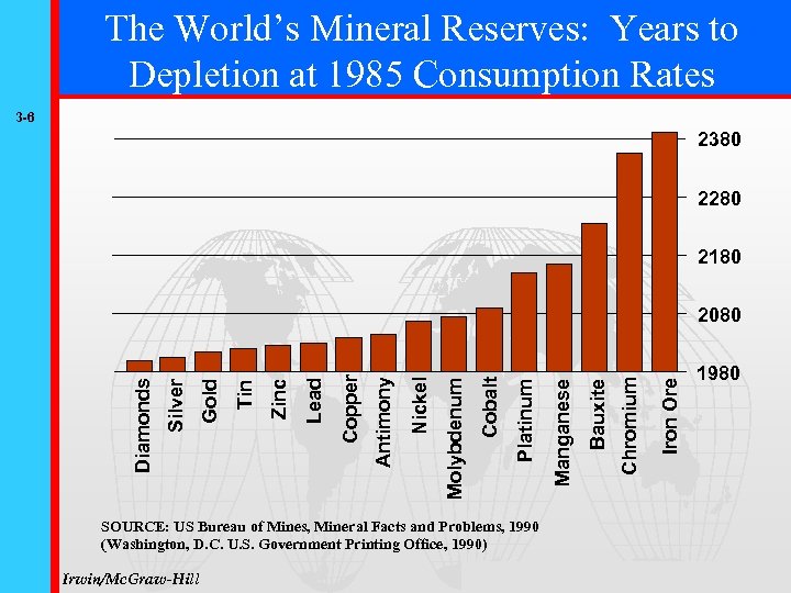 The World’s Mineral Reserves: Years to Depletion at 1985 Consumption Rates 3 -6 2380