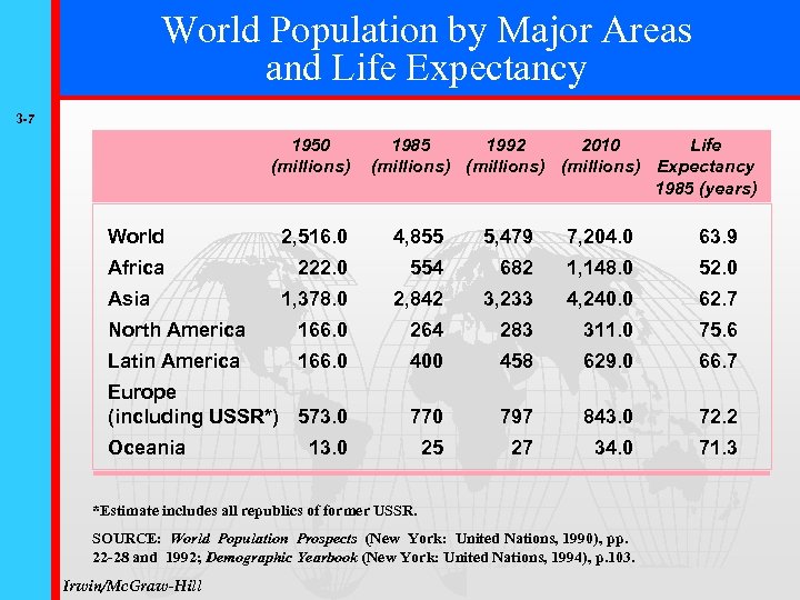 World Population by Major Areas and Life Expectancy 3 -7 1950 (millions) 1985 1992