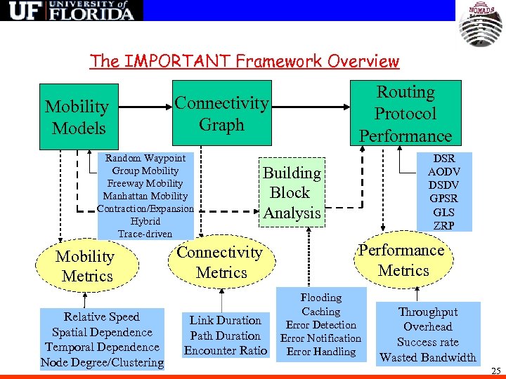 The IMPORTANT Framework Overview Mobility Models Connectivity Graph Random Waypoint Group Mobility Freeway Mobility
