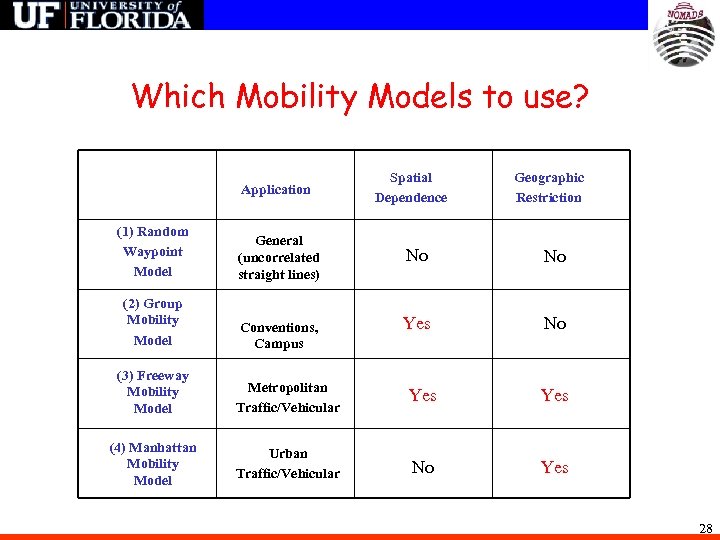 Which Mobility Models to use? Application (1) Random Waypoint Model General (uncorrelated straight lines)