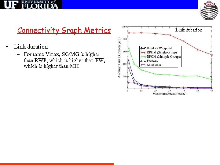 Connectivity Graph Metrics Link duration • Link duration – For same Vmax, SG/MG is