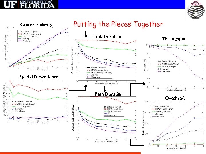 Relative Velocity Putting the Pieces Together Link Duration Throughput Spatial Dependence Path Duration Overhead