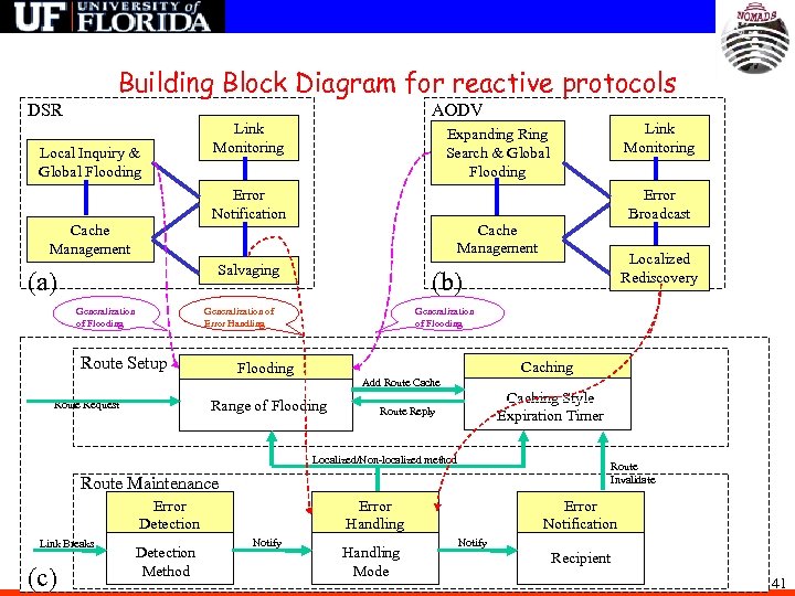 Building Block Diagram for reactive protocols DSR AODV Local Inquiry & Global Flooding Link