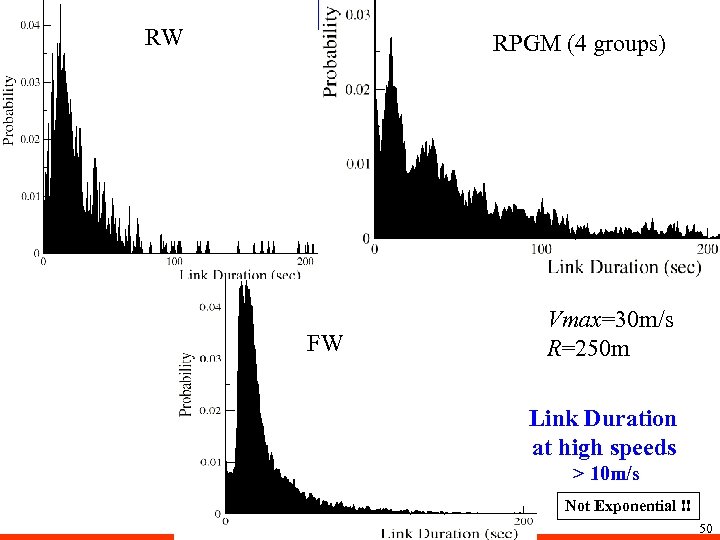 RW RPGM (4 groups) FW Vmax=30 m/s R=250 m Link Duration at high speeds