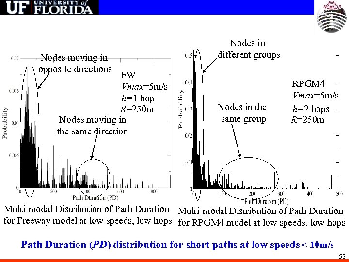 Nodes moving in opposite directions FW Vmax=5 m/s h=1 hop R=250 m Nodes moving