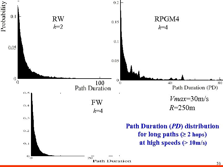 RW RPGM 4 h=2 h=4 100 FW h=4 Vmax=30 m/s R=250 m Path Duration