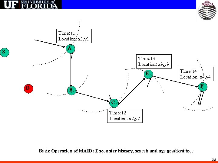 Time: t 1 Location: x 1, y 1 A S Time: t 3 Location: