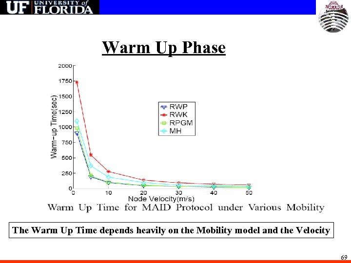 Warm Up Phase The Warm Up Time depends heavily on the Mobility model and