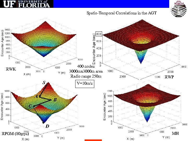 Spatio-Temporal Correlations in the AGT 400 nodes 3000 mx 3000 m area Radio range
