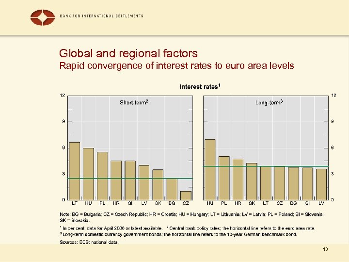 Global and regional factors Rapid convergence of interest rates to euro area levels 10