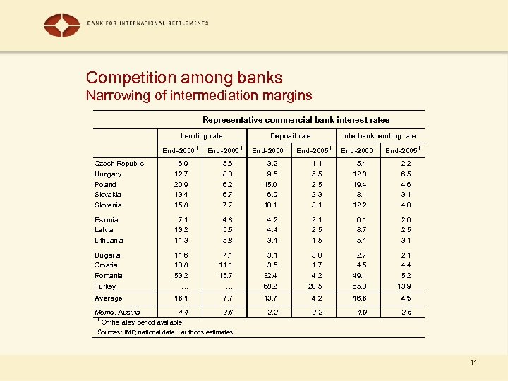 Competition among banks Narrowing of intermediation margins Representative commercial bank interest rates Lending rate