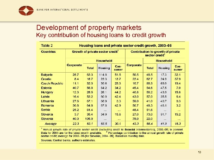 Development of property markets Key contribution of housing loans to credit growth 13 