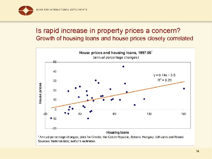 Is rapid increase in property prices a concern? Growth of housing loans and house