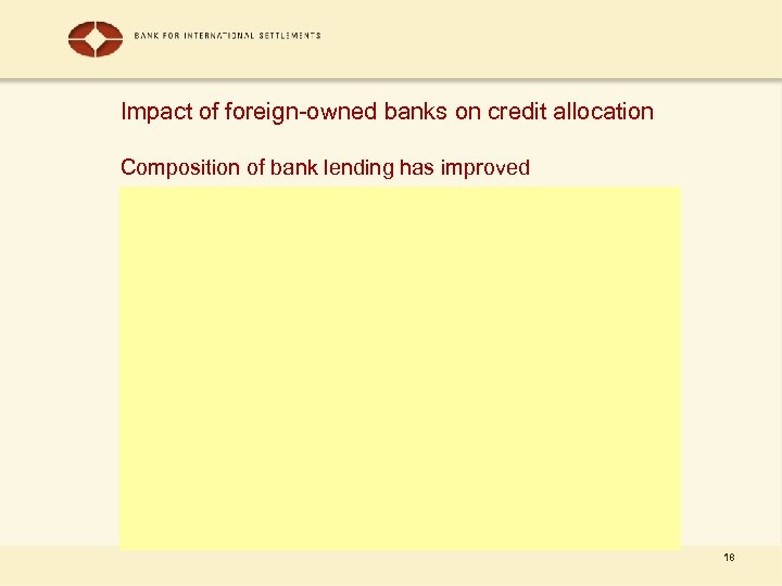 Impact of foreign-owned banks on credit allocation Composition of bank lending has improved 18
