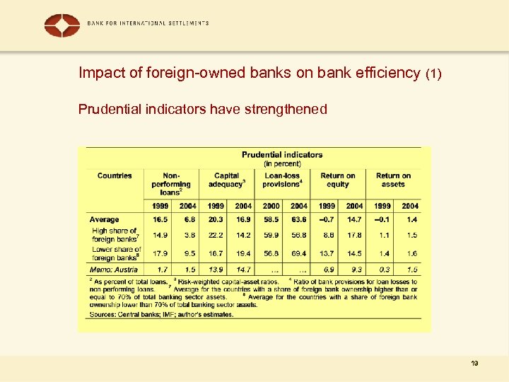 Impact of foreign-owned banks on bank efficiency (1) Prudential indicators have strengthened 19 