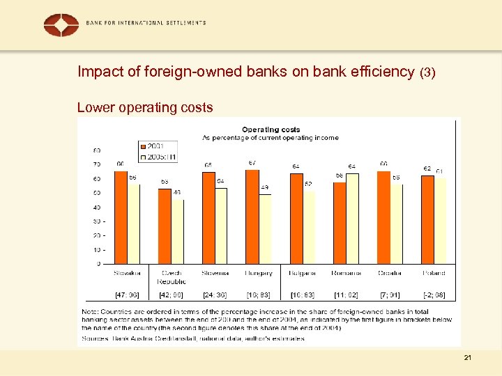 Impact of foreign-owned banks on bank efficiency (3) Lower operating costs 21 