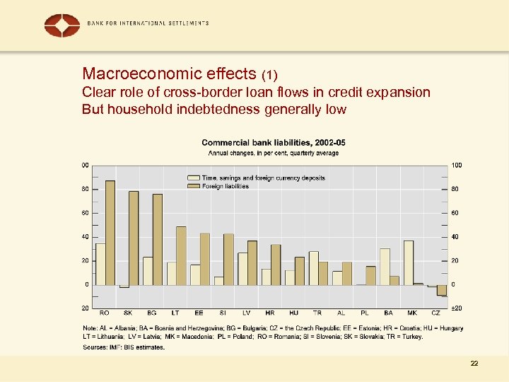 Macroeconomic effects (1) Clear role of cross-border loan flows in credit expansion But household