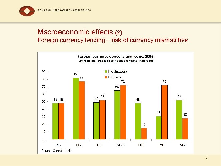 Macroeconomic effects (2) Foreign currency lending – risk of currency mismatches 23 