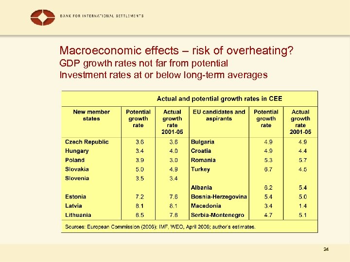 Macroeconomic effects – risk of overheating? GDP growth rates not far from potential Investment
