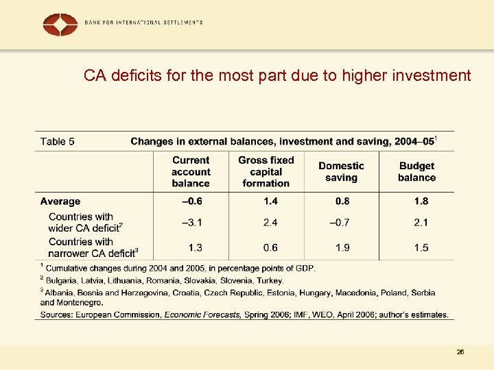 CA deficits for the most part due to higher investment 26 