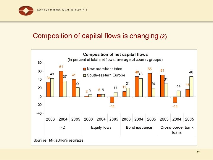 Composition of capital flows is changing (2) 28 