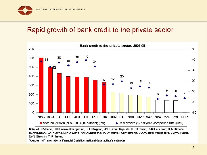 Rapid growth of bank credit to the private sector 3 