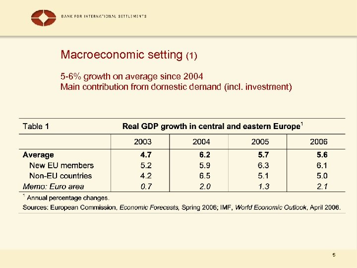 Macroeconomic setting (1) 5 -6% growth on average since 2004 Main contribution from domestic