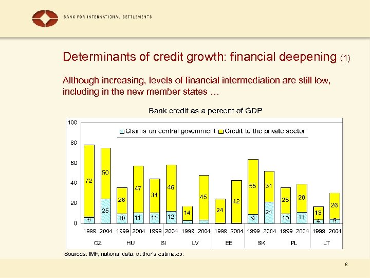 Determinants of credit growth: financial deepening (1) Although increasing, levels of financial intermediation are