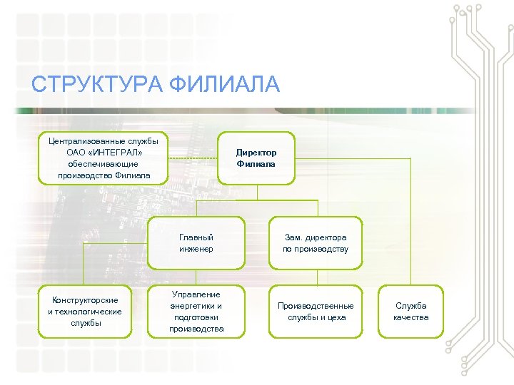 СТРУКТУРА ФИЛИАЛА Централизованные службы ОАО «ИНТЕГРАЛ» обеспечивающие производство Филиала Директор Филиала Главный инженер Конструкторские