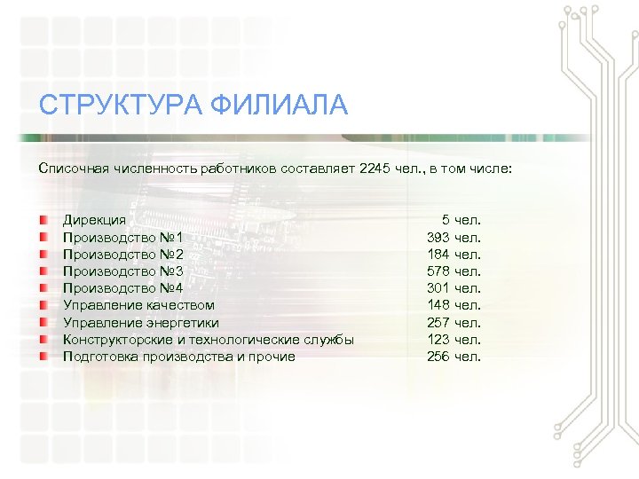 СТРУКТУРА ФИЛИАЛА Списочная численность работников составляет 2245 чел. , в том числе: Дирекция Производство
