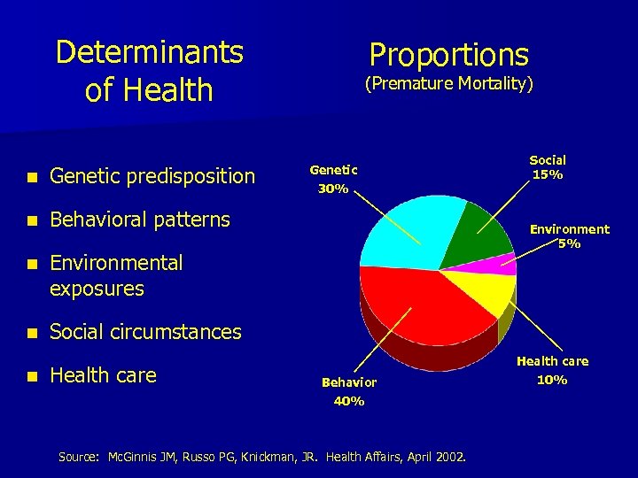 Determinants of Health n Genetic predisposition n Environmental exposures n (Premature Mortality) Behavioral patterns