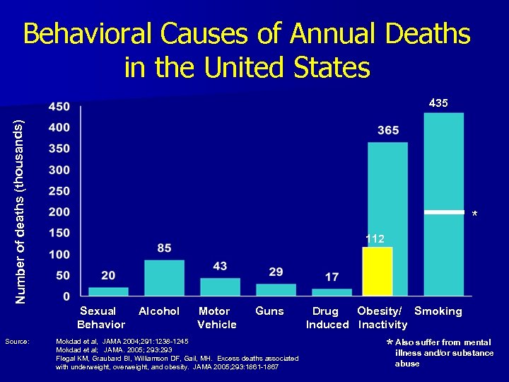 Behavioral Causes of Annual Deaths in the United States Number of deaths (thousands) 435