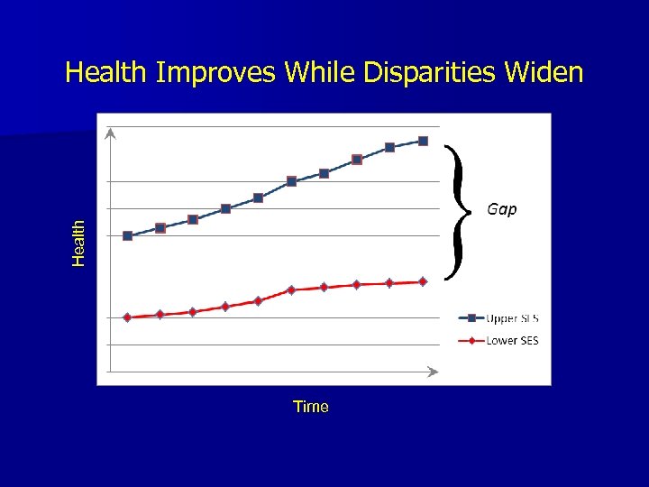 Health Improves While Disparities Widen Time 